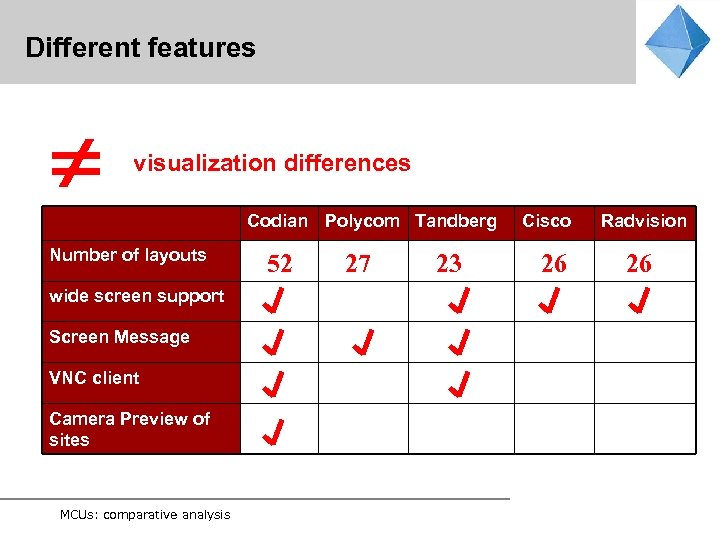 Different features visualization differences Codian Polycom Tandberg Number of layouts wide screen support Screen
