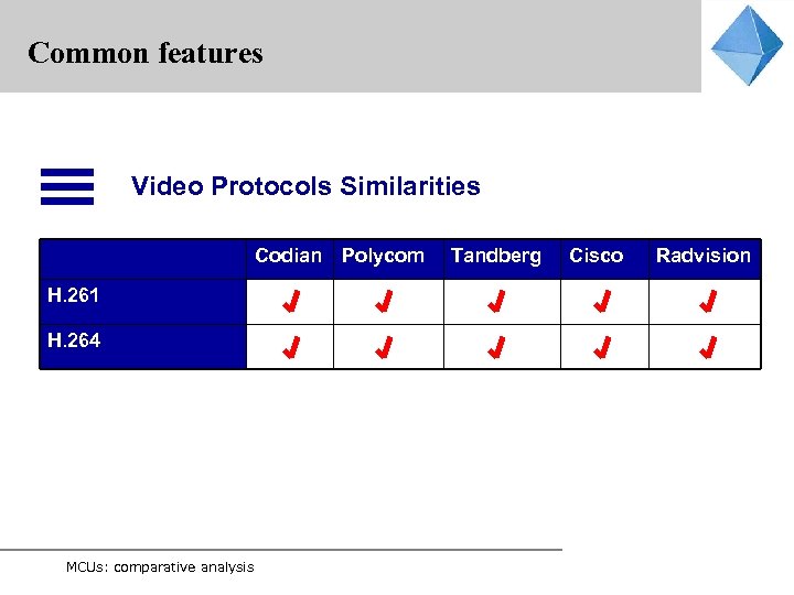 Common features Video Protocols Similarities Codian Polycom H. 261 H. 264 MCUs: comparative analysis