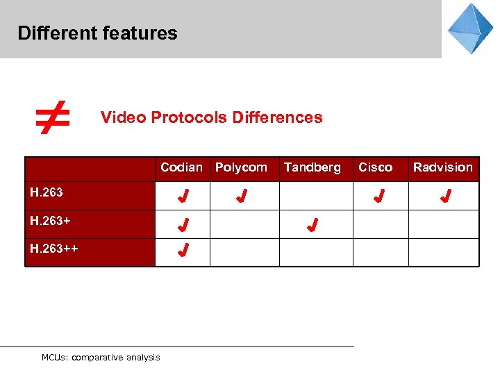 Different features Video Protocols Differences Codian Polycom H. 263++ MCUs: comparative analysis Tandberg Cisco