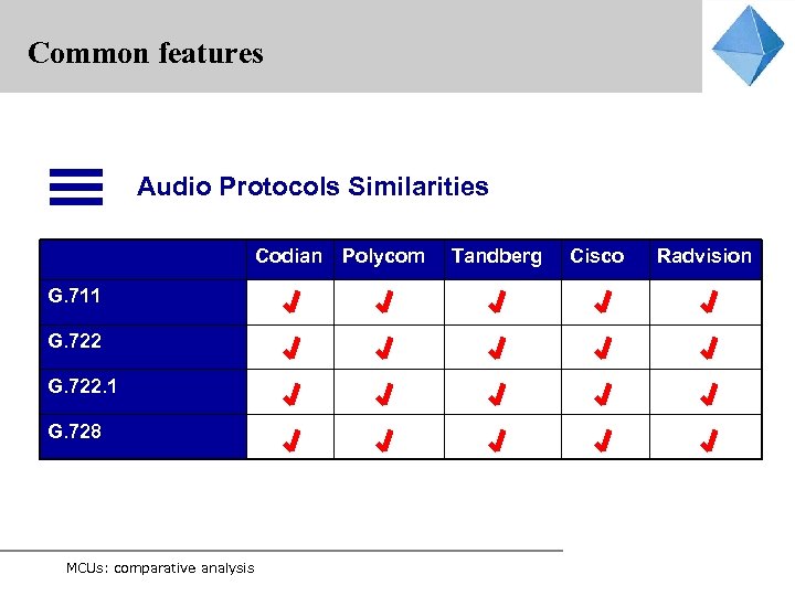 Common features Audio Protocols Similarities Codian Polycom G. 711 G. 722. 1 G. 728