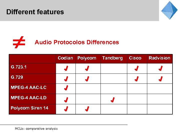 Different features Audio Protocolos Differences Codian Polycom G. 723. 1 G. 729 MPEG-4 AAC-LC
