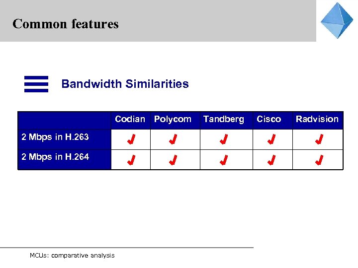 Common features Bandwidth Similarities Codian Polycom 2 Mbps in H. 263 2 Mbps in