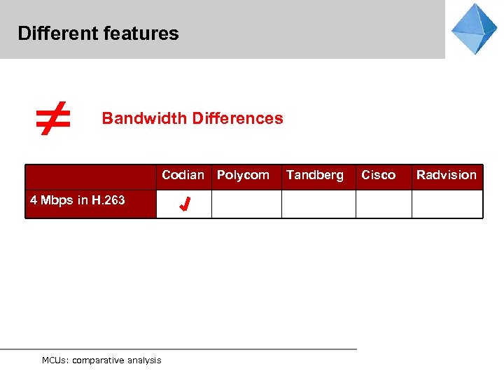 Different features Bandwidth Differences Codian Polycom 4 Mbps in H. 263 MCUs: comparative analysis