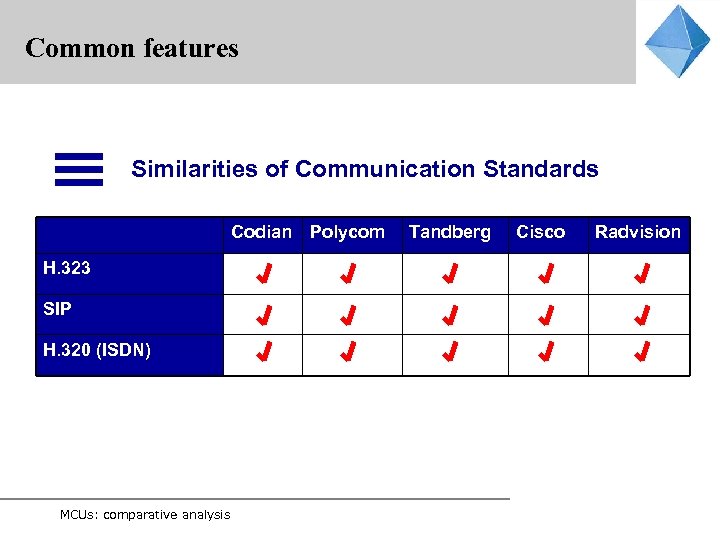 Common features Similarities of Communication Standards Codian Polycom H. 323 SIP H. 320 (ISDN)