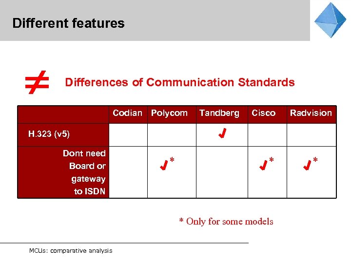 Different features Differences of Communication Standards Codian Polycom Tandberg Cisco Radvision H. 323 (v