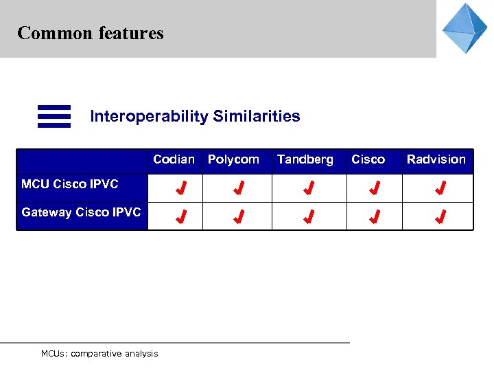 Common features Interoperability Similarities Codian MCU Cisco IPVC Gateway Cisco IPVC MCUs: comparative analysis