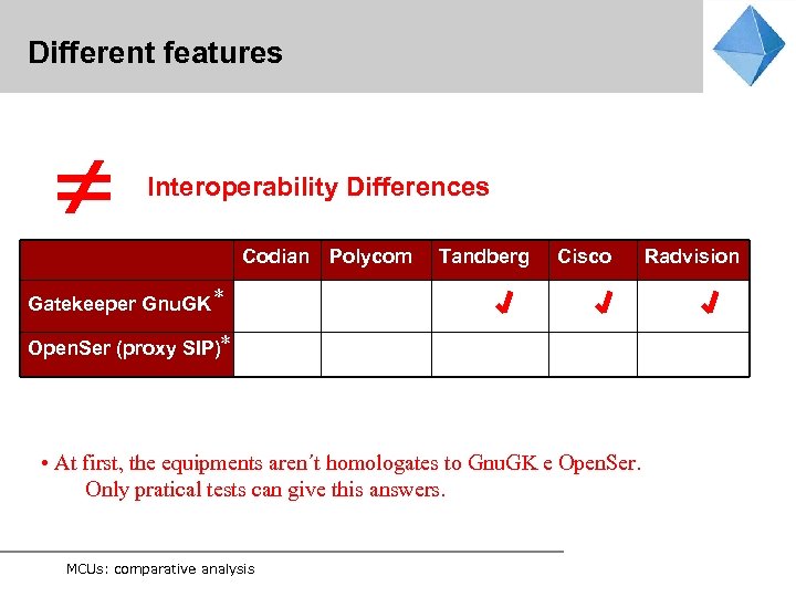 Different features Interoperability Differences Codian Polycom Tandberg Cisco Gatekeeper Gnu. GK * Open. Ser