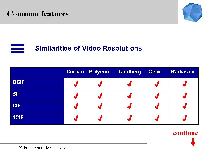 Common features Similarities of Video Resolutions Codian Polycom Tandberg Cisco Radvision QCIF SIF CIF