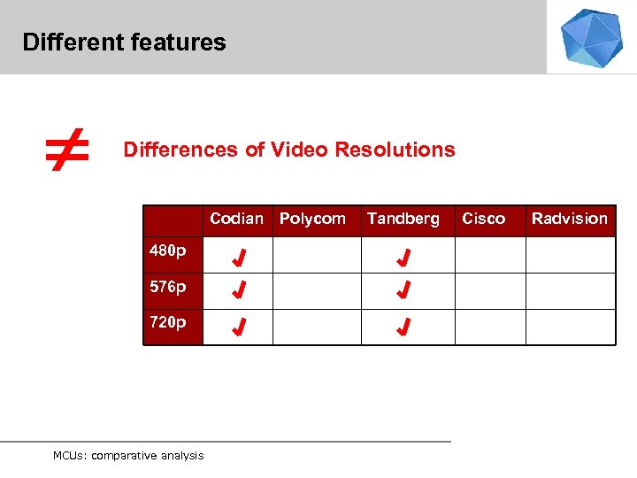 Different features Differences of Video Resolutions Codian Polycom 480 p 576 p 720 p