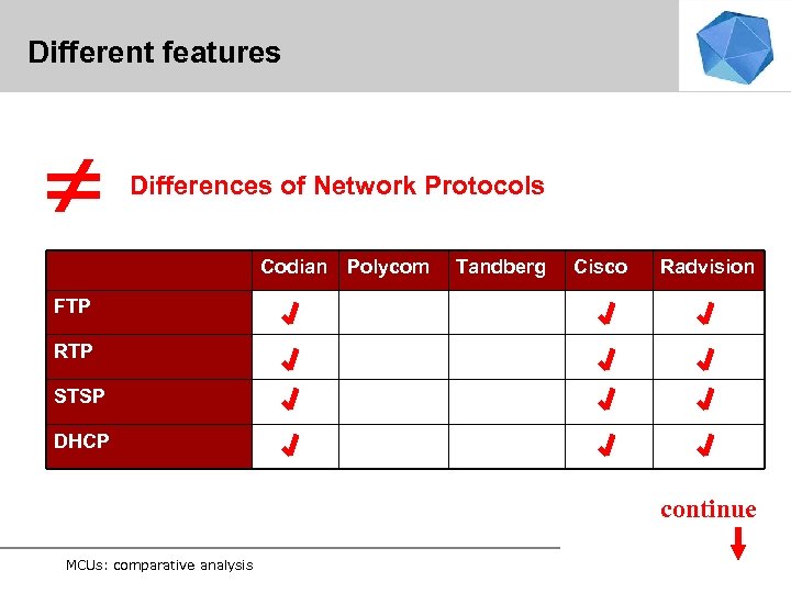 Different features Differences of Network Protocols Codian Polycom Tandberg Cisco Radvision FTP RTP STSP