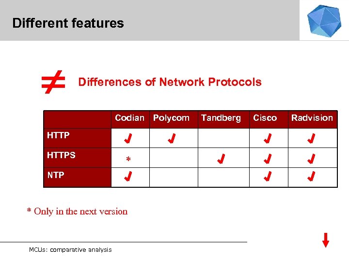 Different features Differences of Network Protocols Codian Polycom HTTPS * NTP * Only in