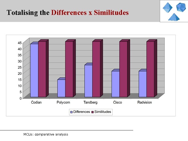 Totalising the Differences x Similitudes MCUs: comparative analysis 