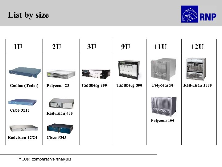 List by size 1 U Codian (Todas) Cisco 3515 2 U Polycom 25 3