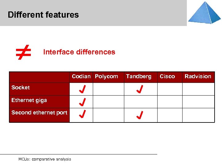 Different features Interface differences Codian Polycom Socket Ethernet giga Second ethernet port MCUs: comparative