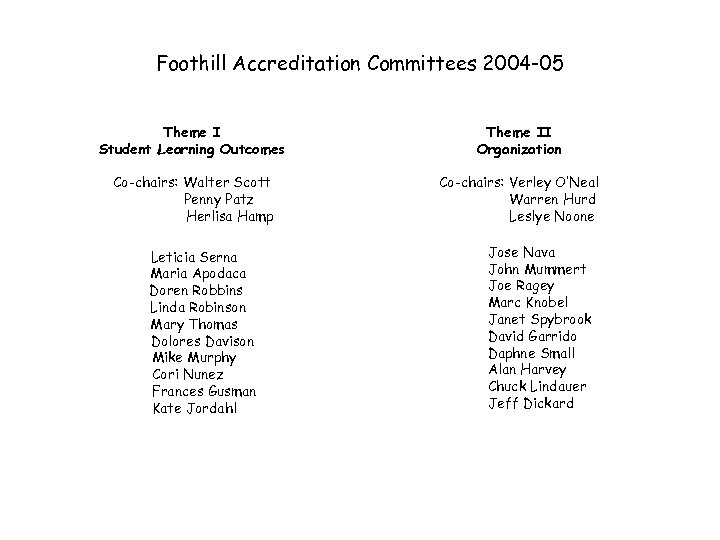 Foothill Accreditation Committees 2004 -05 Theme I Student Learning Outcomes Theme II Organization Co-chairs: