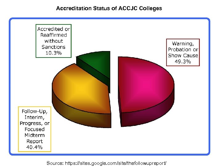 Accreditation Status of ACCJC Colleges Source: https: //sites. google. com/site/thefollowupreport/ 