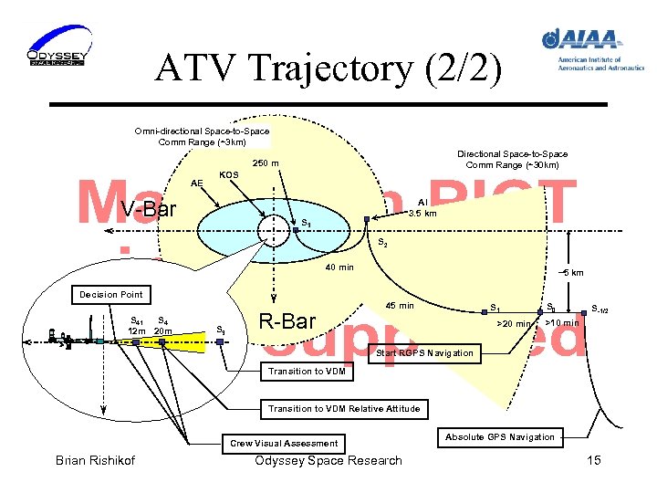 ATV Trajectory (2/2) Omni-directional Space-to-Space Comm Range (~3 km) Directional Space-to-Space Comm Range (~30