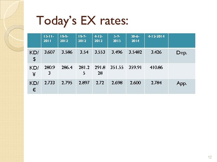 Today’s EX rates: 13 -112011 15 -52012 15 -72012 4 -122012 3 -72013 30
