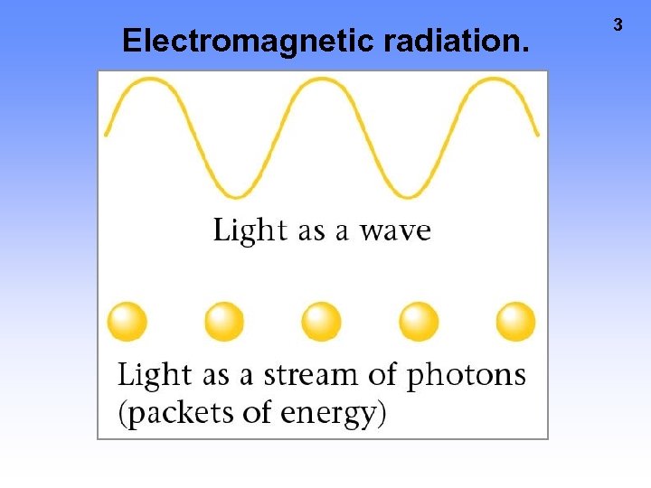 Electromagnetic radiation. 3 