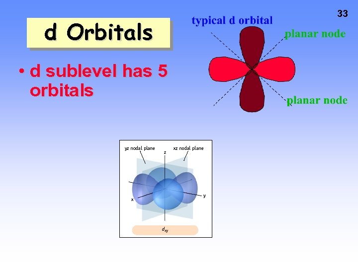 d Orbitals • d sublevel has 5 orbitals 33 