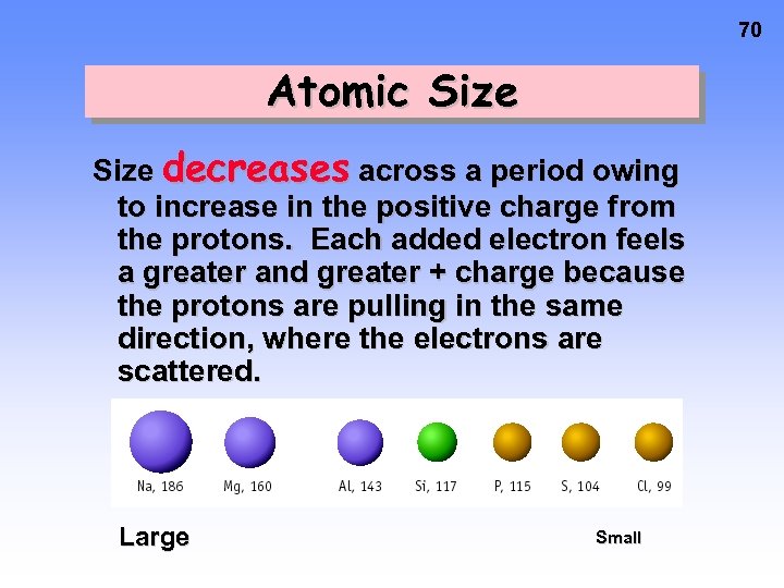 70 Atomic Size decreases across a period owing to increase in the positive charge