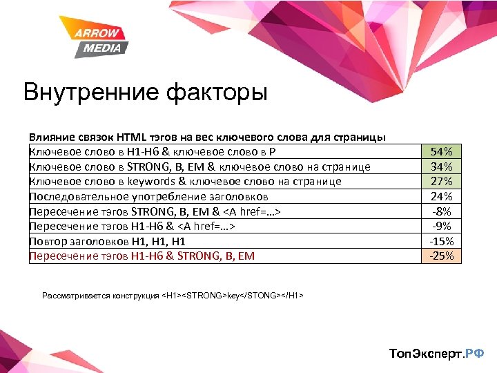 Внутренние факторы Влияние связок HTML тэгов на вес ключевого слова для страницы Ключевое слово