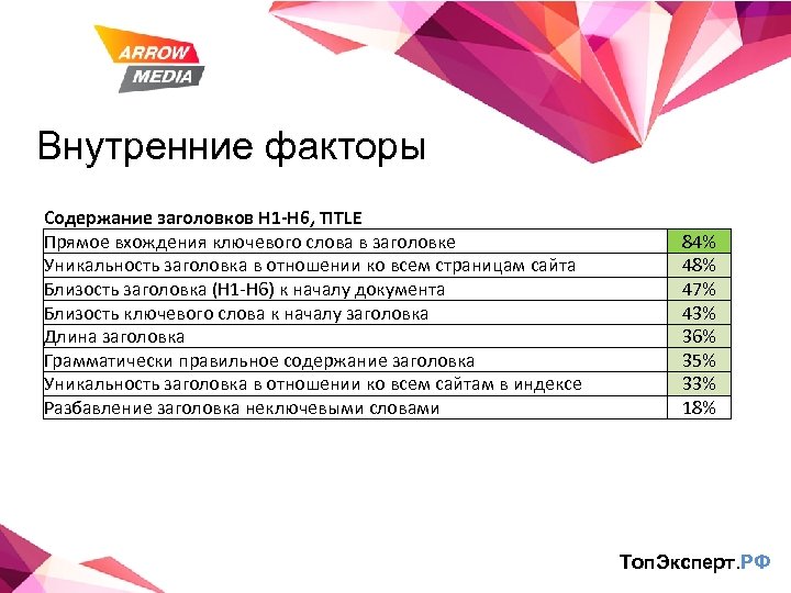Внутренние факторы Содержание заголовков H 1 -H 6, TITLE Прямое вхождения ключевого слова в