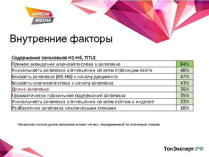 Внутренние факторы Содержание заголовков H 1 -H 6, TITLE Прямое вхождения ключевого слова в