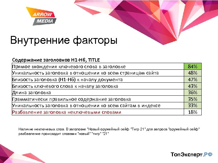 Внутренние факторы Содержание заголовков H 1 -H 6, TITLE Прямое вхождения ключевого слова в