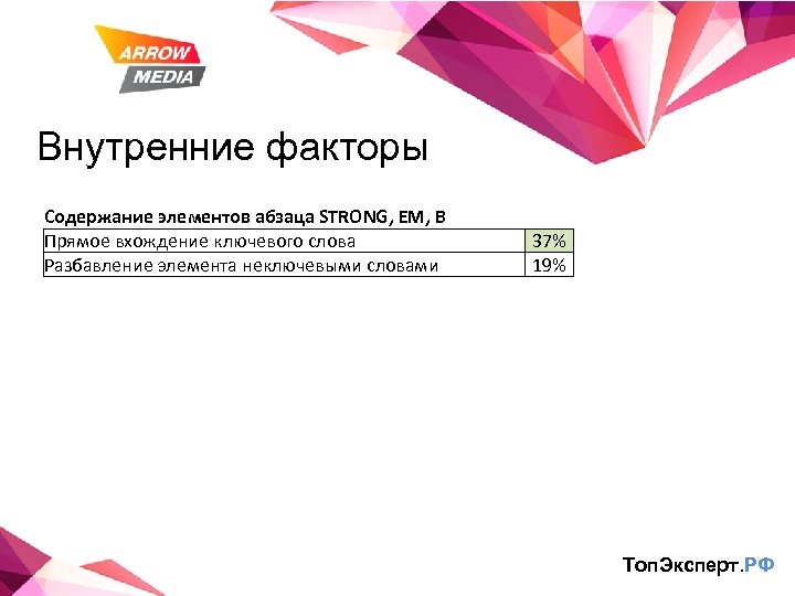 Внутренние факторы Содержание элементов абзаца STRONG, EM, B Прямое вхождение ключевого слова Разбавление элемента