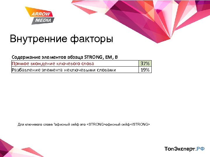 Внутренние факторы Содержание элементов абзаца STRONG, EM, B Прямое вхождение ключевого слова Разбавление элемента
