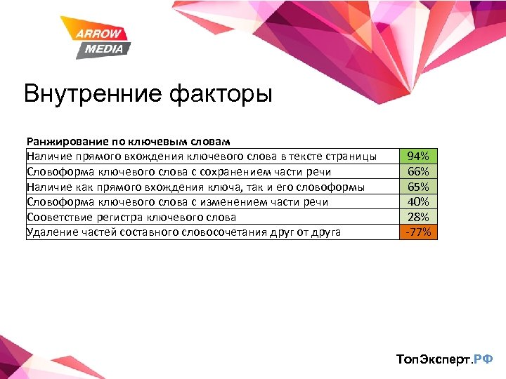 Внутренние факторы Ранжирование по ключевым словам Наличие прямого вхождения ключевого слова в тексте страницы