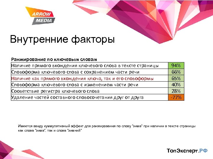 Внутренние факторы Ранжирование по ключевым словам Наличие прямого вхождения ключевого слова в тексте страницы