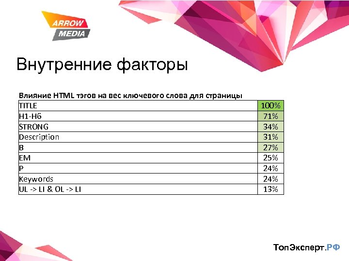 Внутренние факторы Влияние HTML тэгов на вес ключевого слова для страницы TITLE H 1