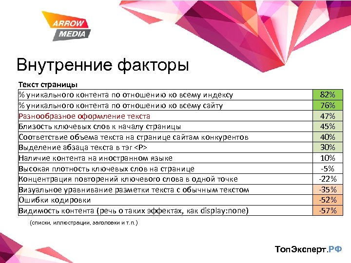 Внутренние факторы Текст страницы % уникального контента по отношению ко всему индексу % уникального
