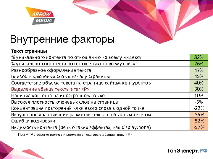 Внутренние факторы Текст страницы % уникального контента по отношению ко всему индексу % уникального