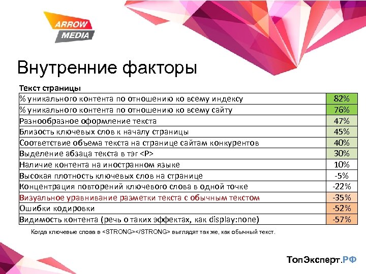 Внутренние факторы Текст страницы % уникального контента по отношению ко всему индексу % уникального