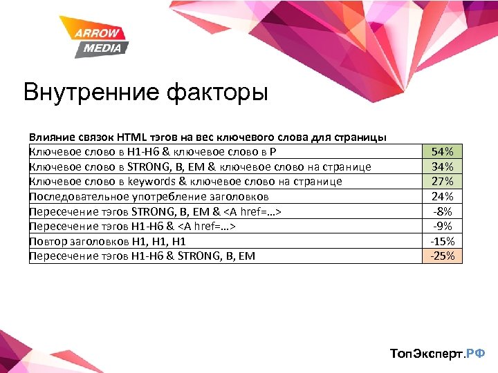 Внутренние факторы Влияние связок HTML тэгов на вес ключевого слова для страницы Ключевое слово