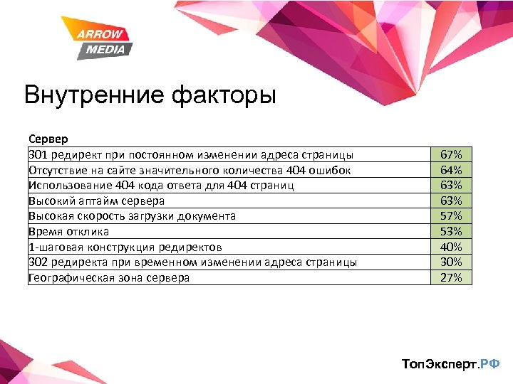 Внутренние факторы Сервер 301 редирект при постоянном изменении адреса страницы Отсутствие на сайте значительного