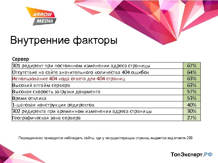 Внутренние факторы Сервер 301 редирект при постоянном изменении адреса страницы Отсутствие на сайте значительного