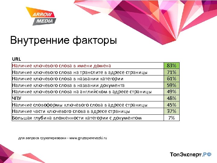Внутренние факторы URL Наличие ключевого слова в имени домена Наличие ключевого слова на транслите