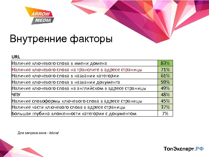Внутренние факторы URL Наличие ключевого слова в имени домена Наличие ключевого слова на транслите