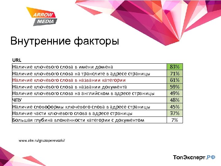 Внутренние факторы URL Наличие ключевого слова в имени домена Наличие ключевого слова на транслите