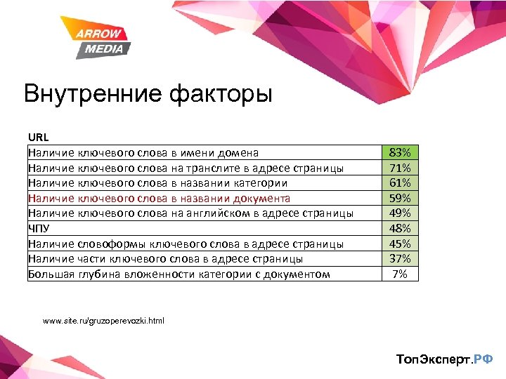 Внутренние факторы URL Наличие ключевого слова в имени домена Наличие ключевого слова на транслите