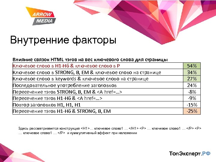 Внутренние факторы Влияние связок HTML тэгов на вес ключевого слова для страницы Ключевое слово