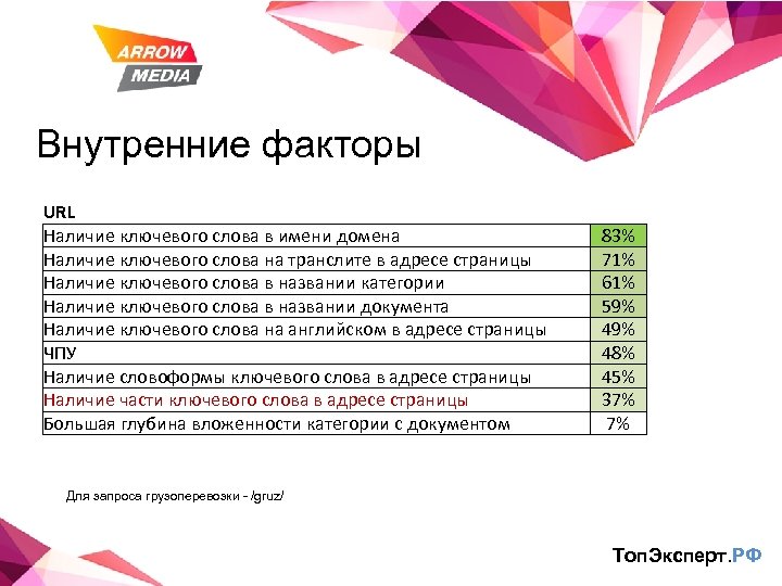 Внутренние факторы URL Наличие ключевого слова в имени домена Наличие ключевого слова на транслите