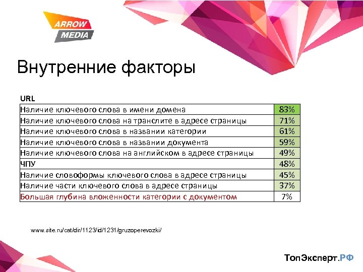 Внутренние факторы URL Наличие ключевого слова в имени домена Наличие ключевого слова на транслите