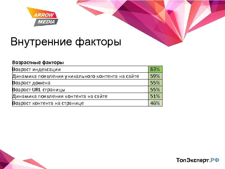 Внутренние факторы Возрастные факторы Возраст индексации Динамика появления уникального контента на сайте Возраст домена