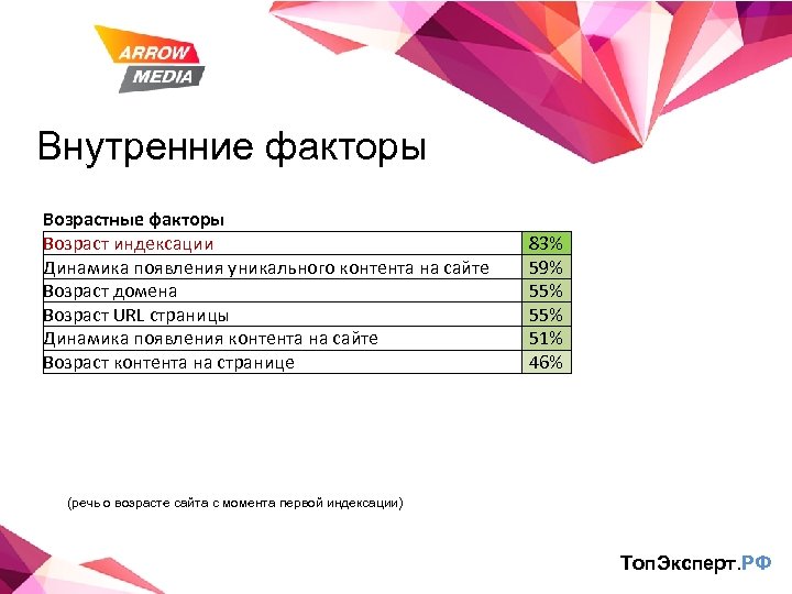 Внутренние факторы Возрастные факторы Возраст индексации Динамика появления уникального контента на сайте Возраст домена