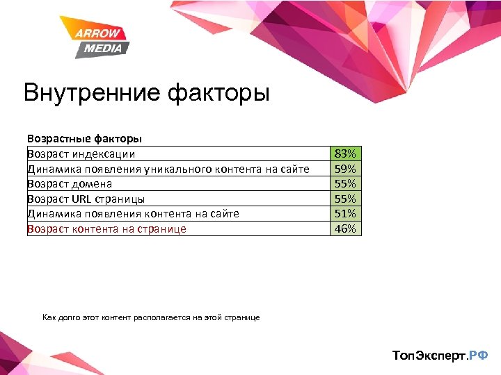 Внутренние факторы Возрастные факторы Возраст индексации Динамика появления уникального контента на сайте Возраст домена